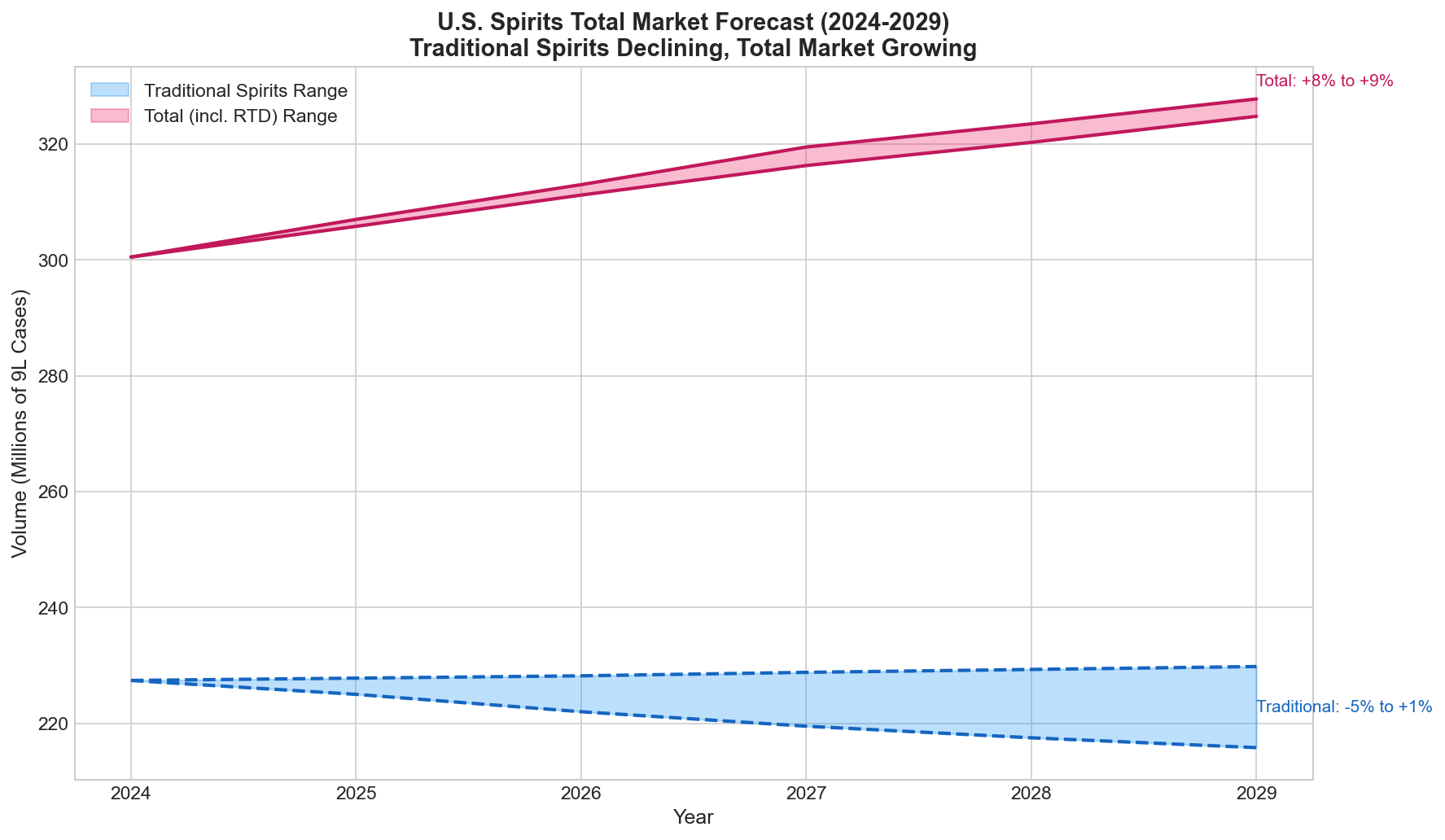 Total Market Forecast